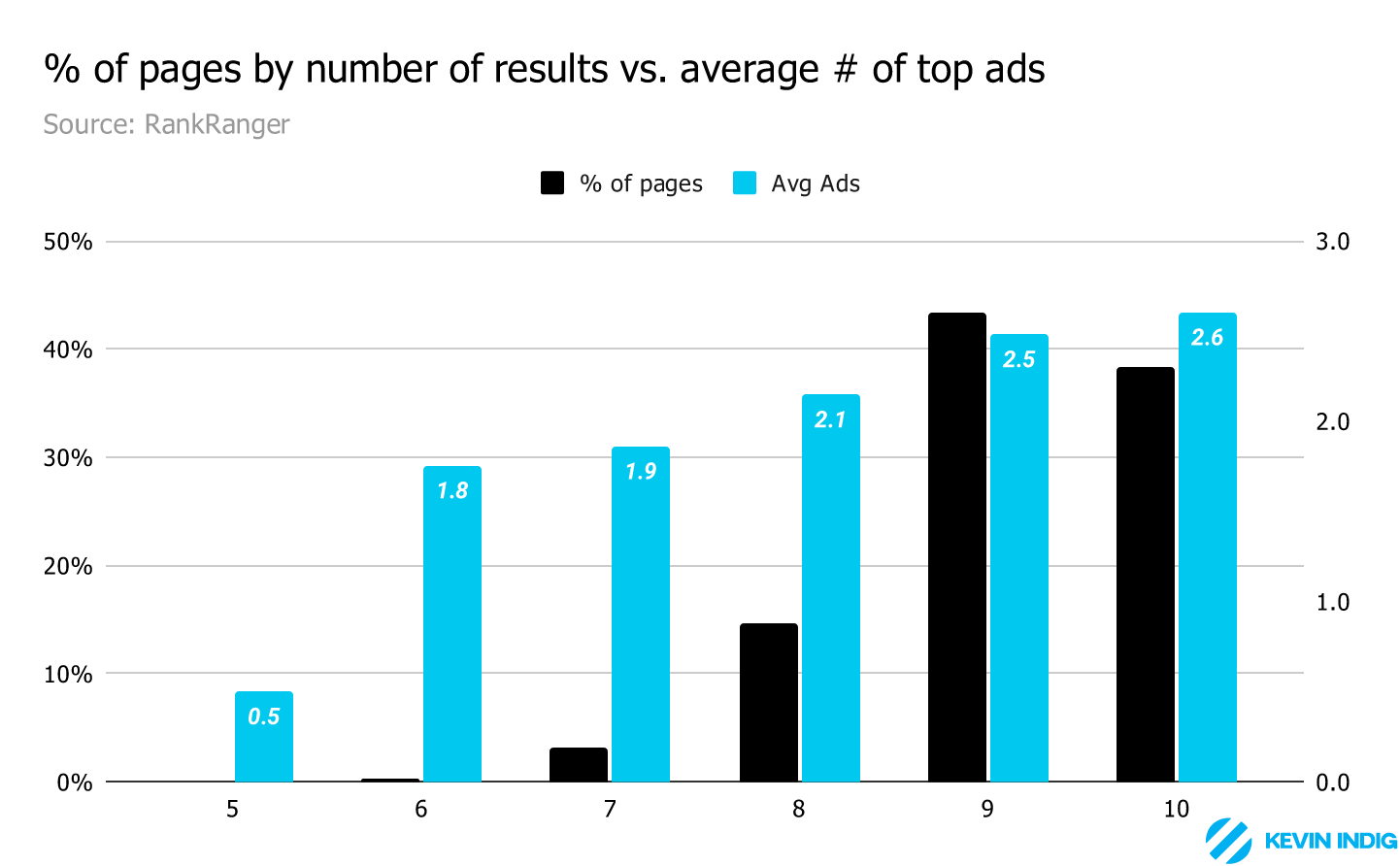 The % of pages with a certain number of results vs. top ads